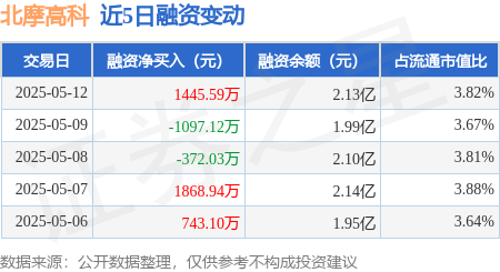 专业配资交易网 北摩高科：5月12日融资买入4249万元，融资融券余额2.14亿元