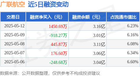 配资公司查询 广联航空：5月12日融资买入6316.7万元，融资融券余额3.16亿元