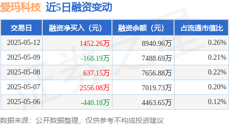 股市开户网上开户流程 爱玛科技：5月12日融资买入2572.28万元，融资融券余额9271.07万元