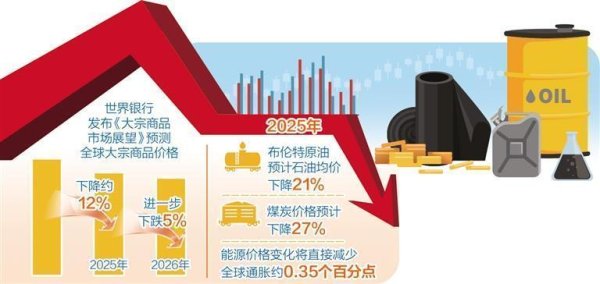 中国股票配资网官方网站 大宗商品价格下跌如何影响全球经济